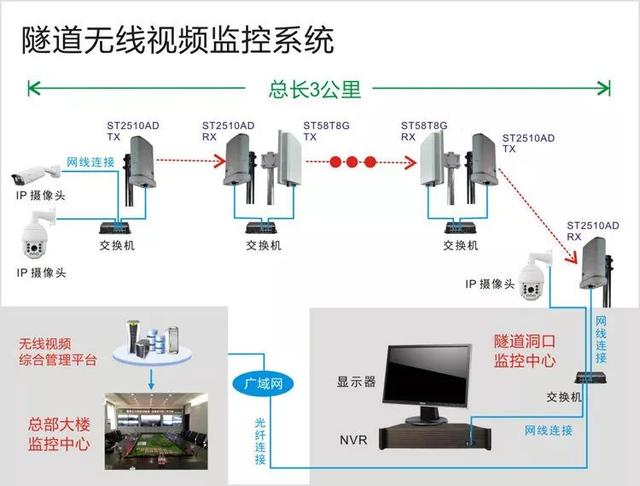 無線遠程監(jiān)控系統(tǒng)能用在什么地方？