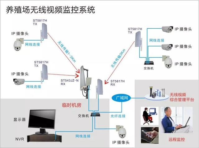 無線遠程監(jiān)控系統(tǒng)能用在什么地方？