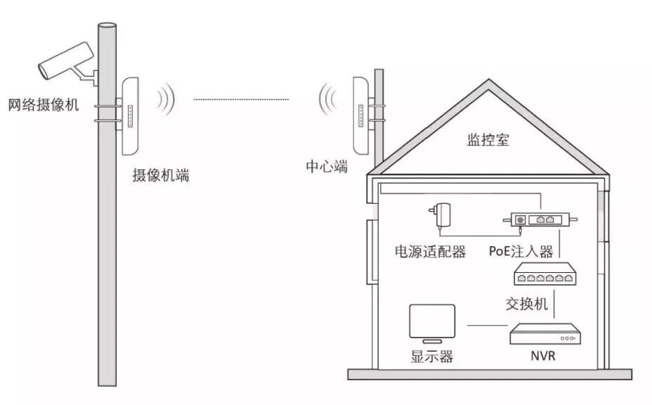 弱電系統(tǒng)工程 無(wú)線(xiàn)網(wǎng)橋