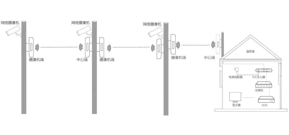 弱電系統(tǒng)工程 無(wú)線(xiàn)網(wǎng)橋