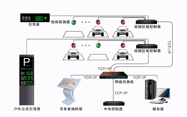 商場(chǎng)停車位引導(dǎo)系統(tǒng)原理